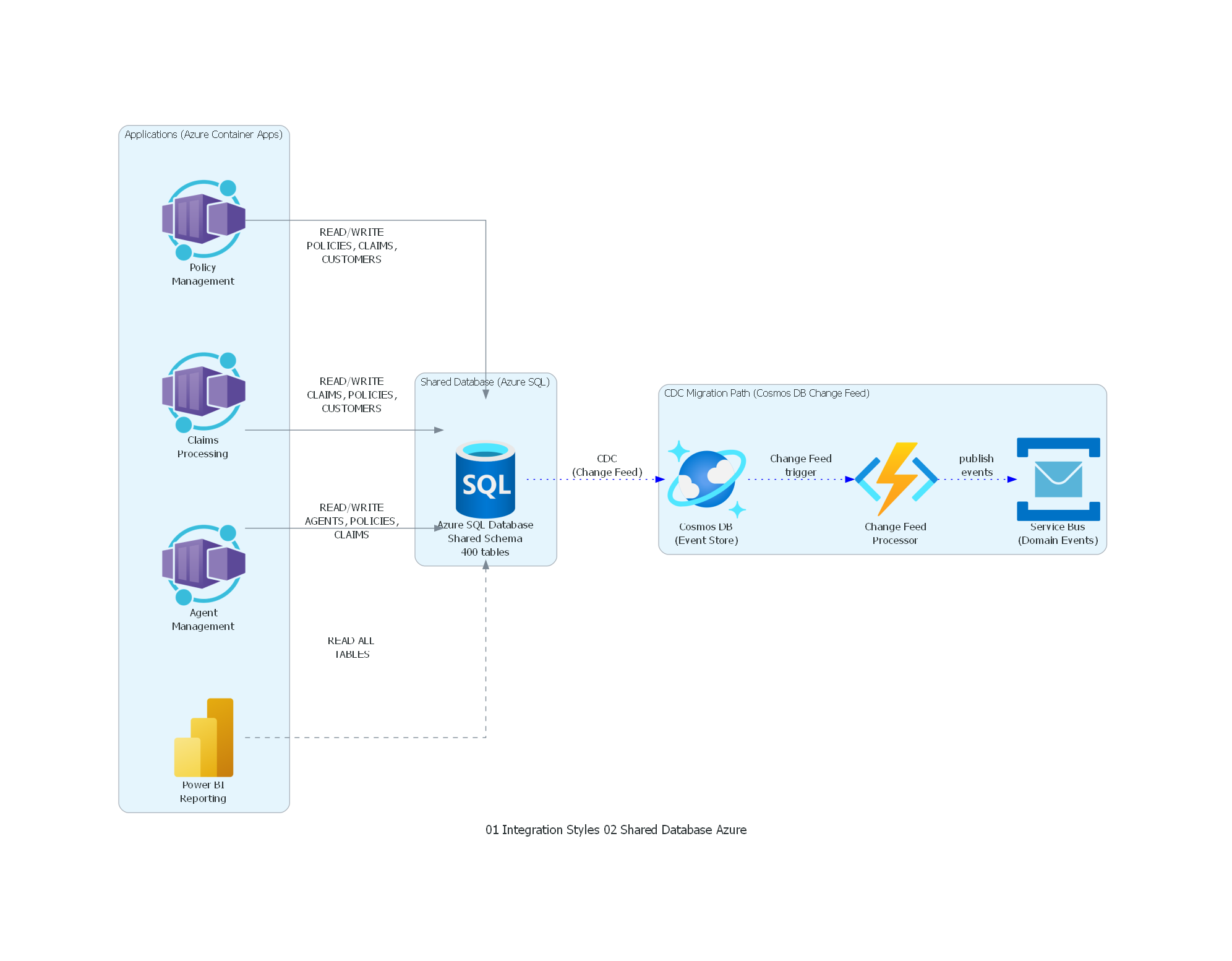 Diagrama Azure