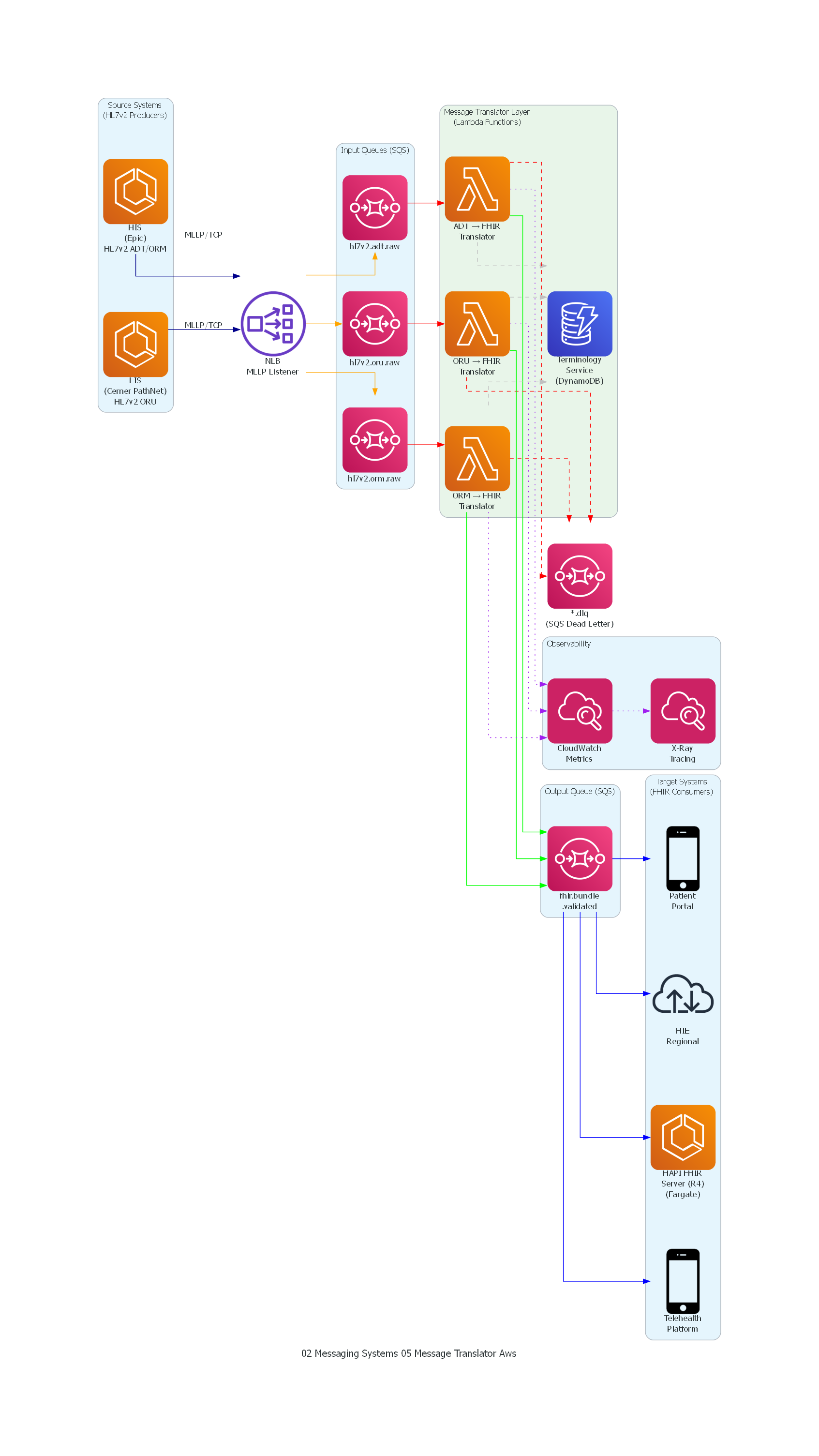 Diagrama AWS
