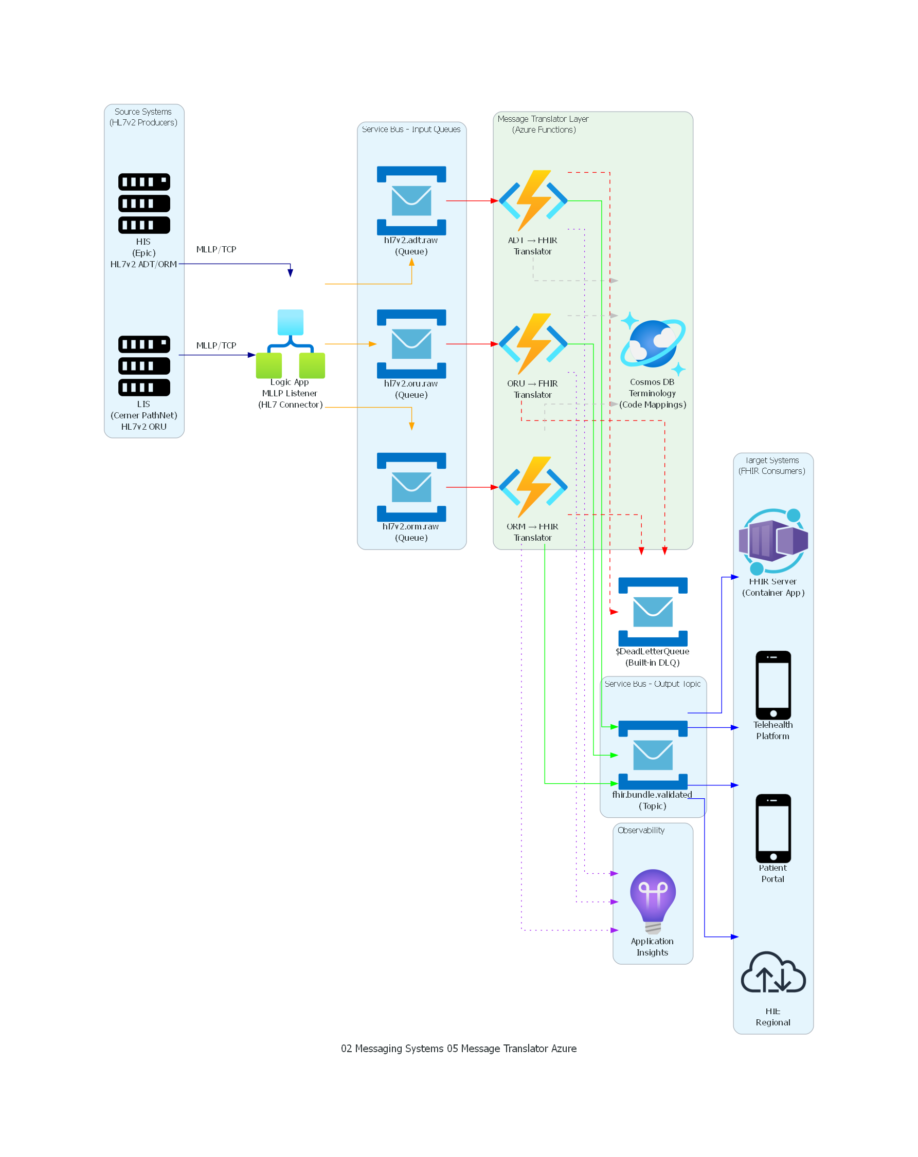Diagrama Azure