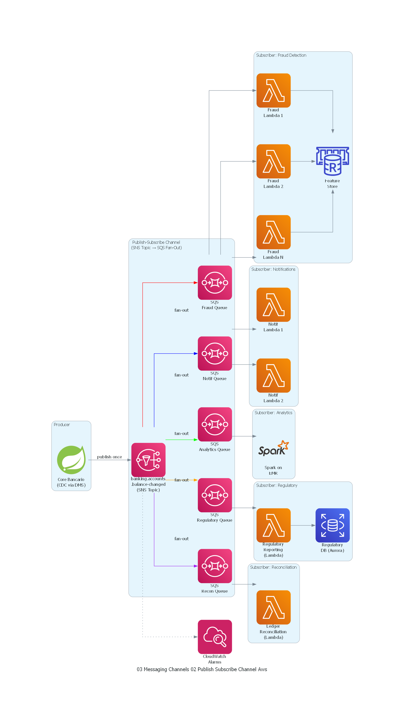 Diagrama AWS