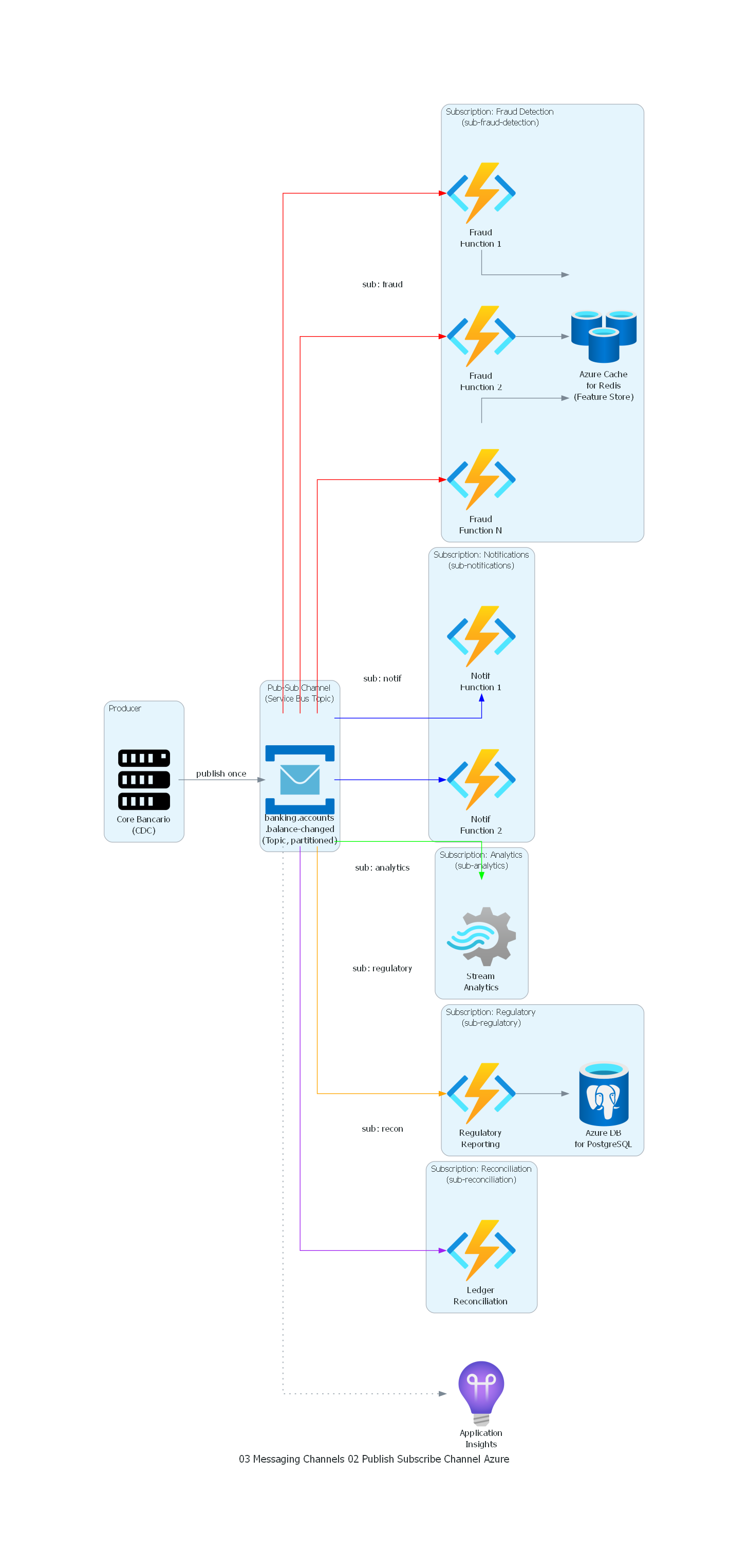 Diagrama Azure