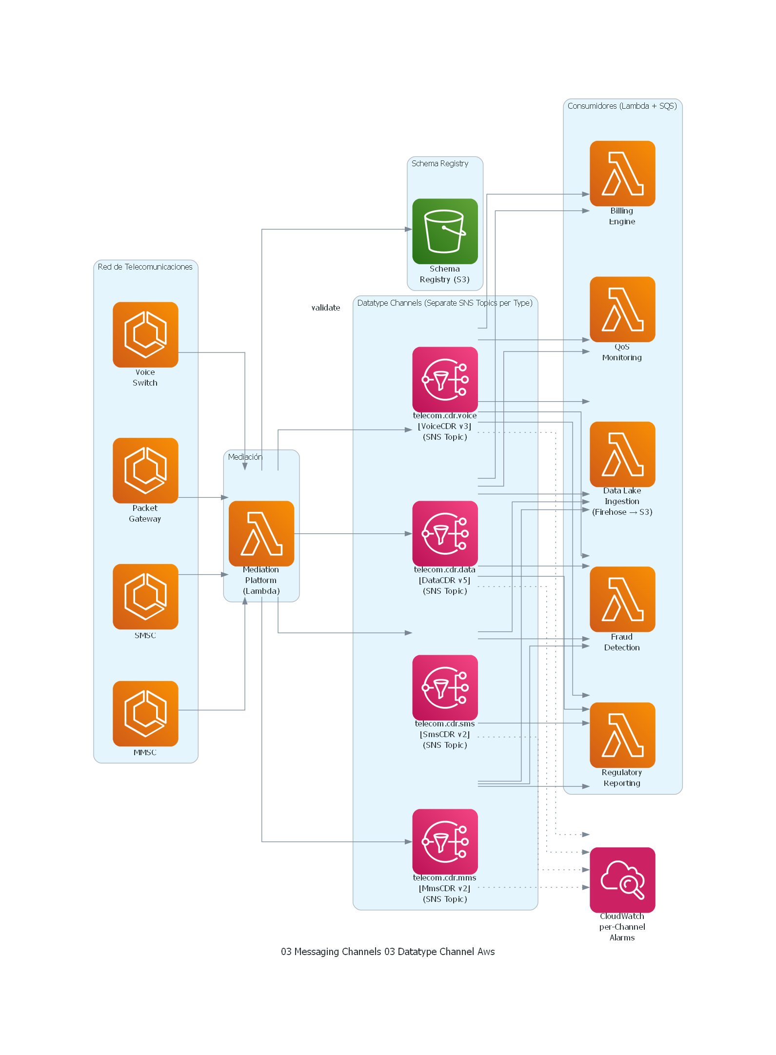 Diagrama AWS