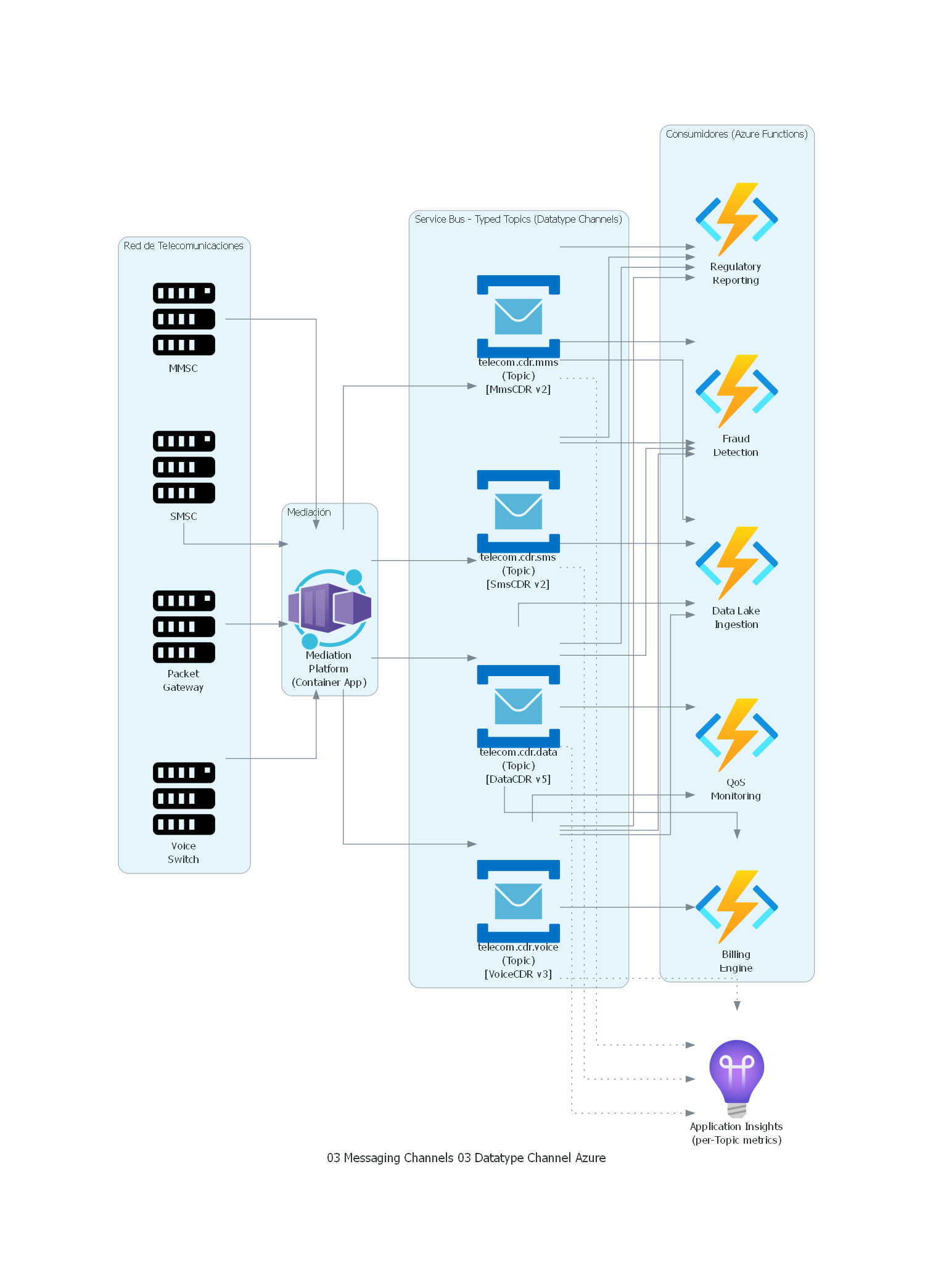 Diagrama Azure