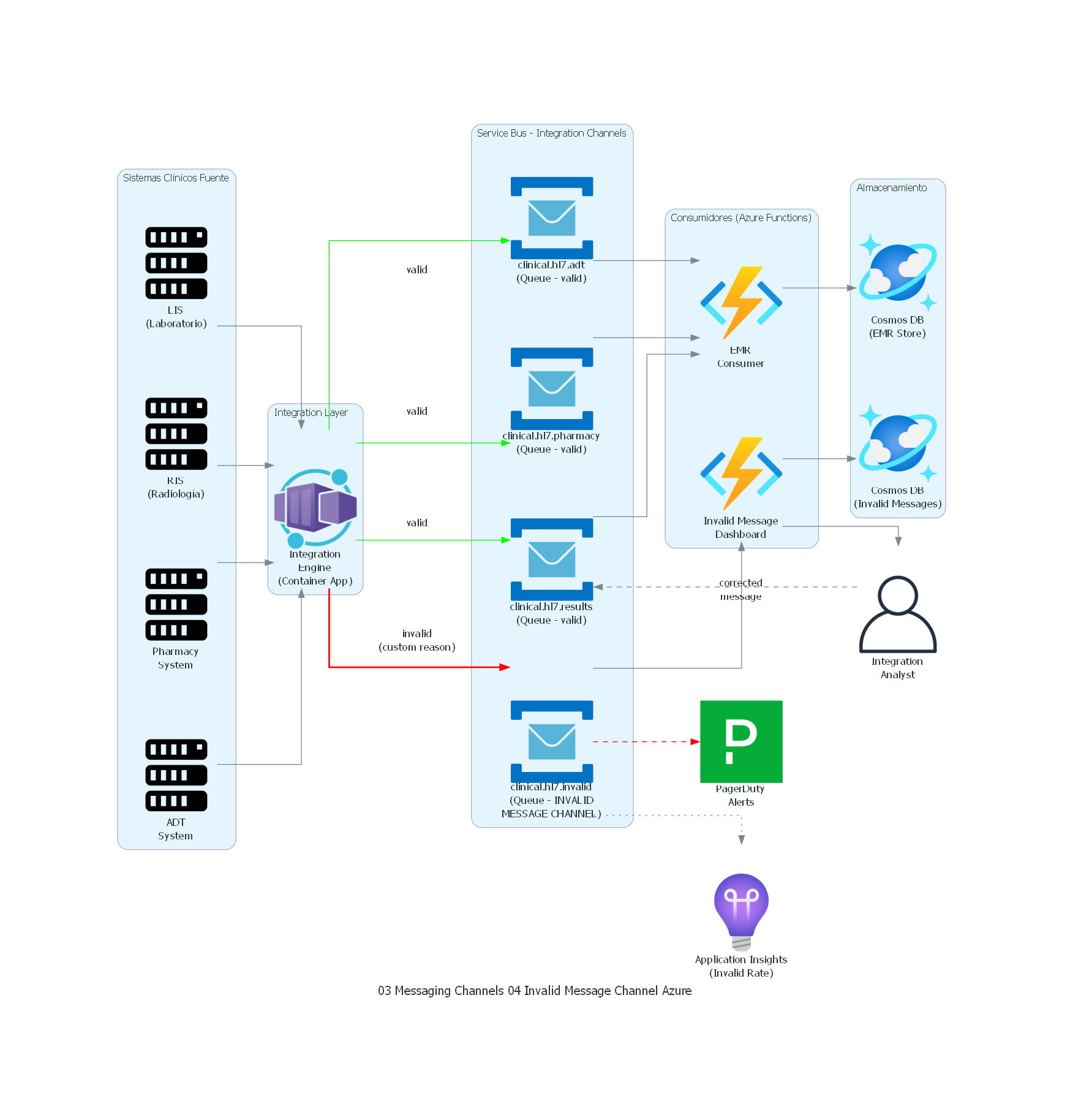 Diagrama Azure