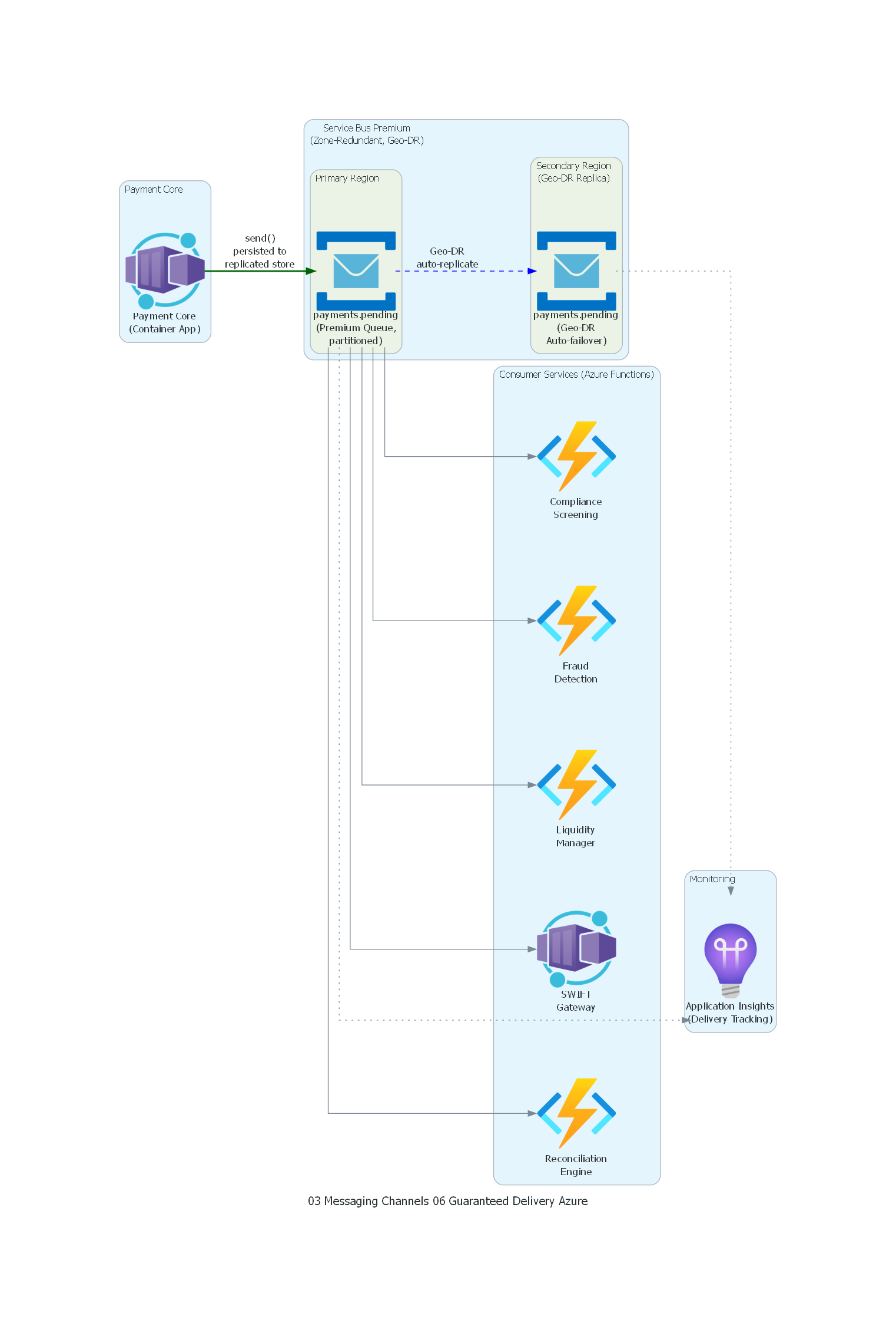 Diagrama Azure