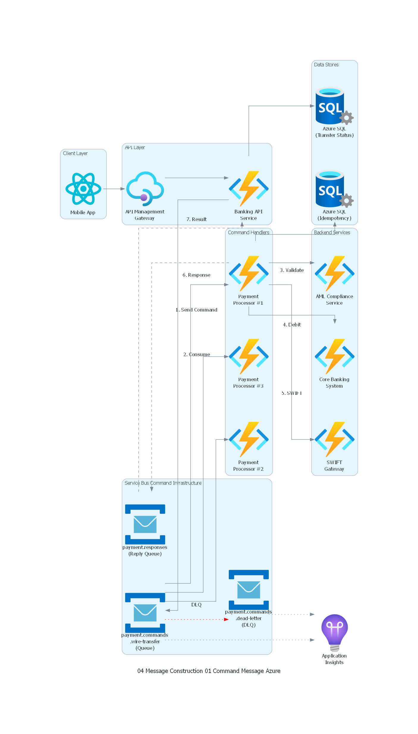 Diagrama Azure