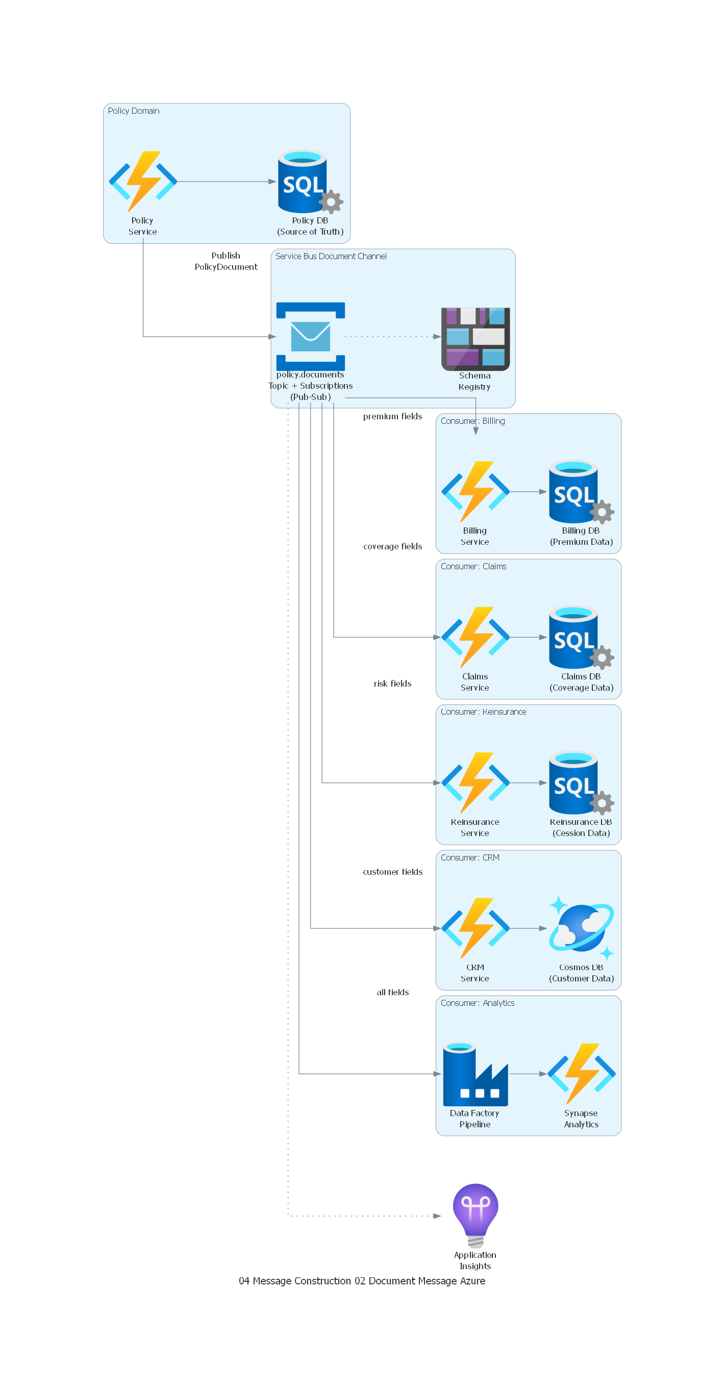 Diagrama Azure