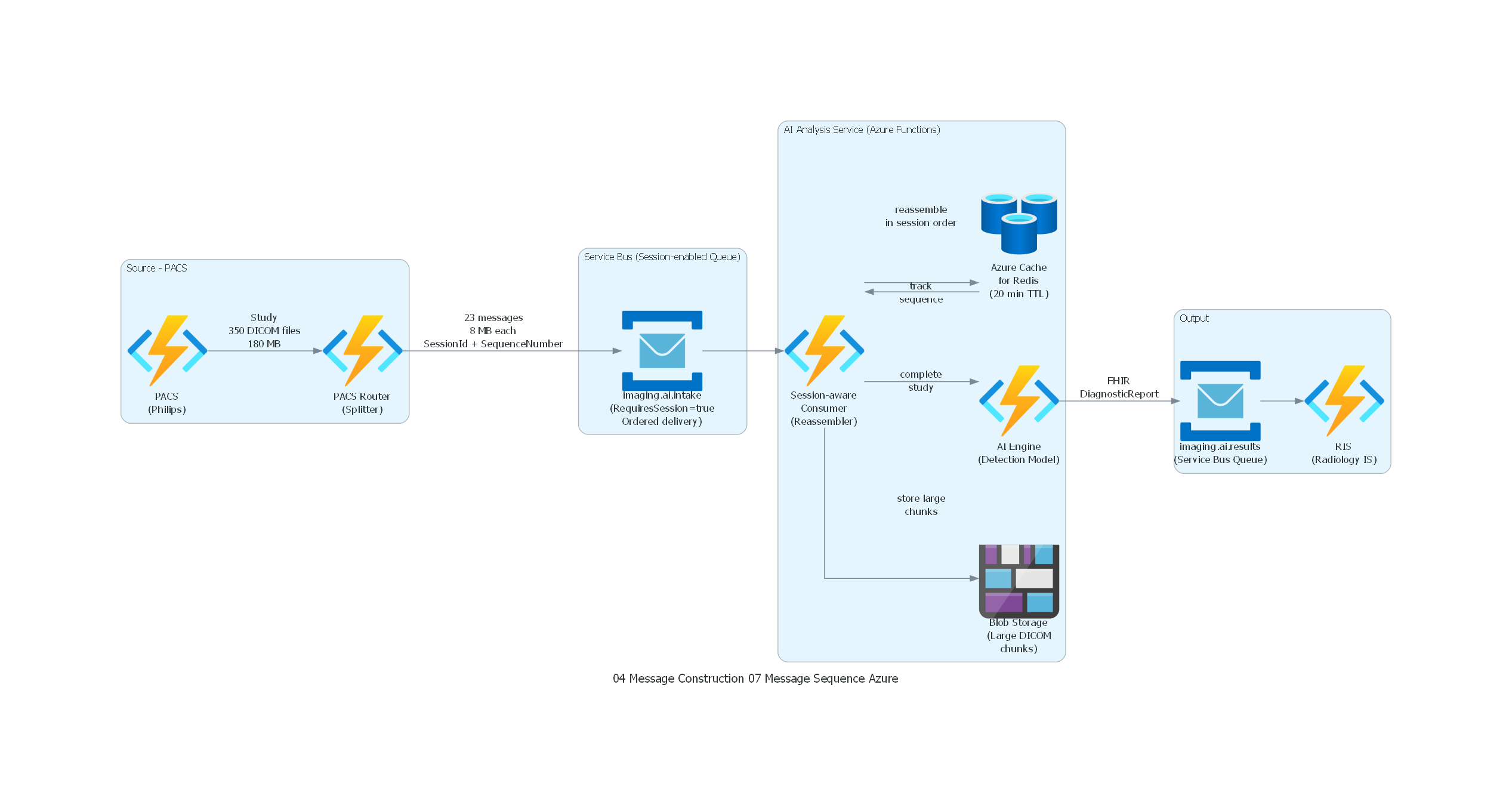 Diagrama Azure