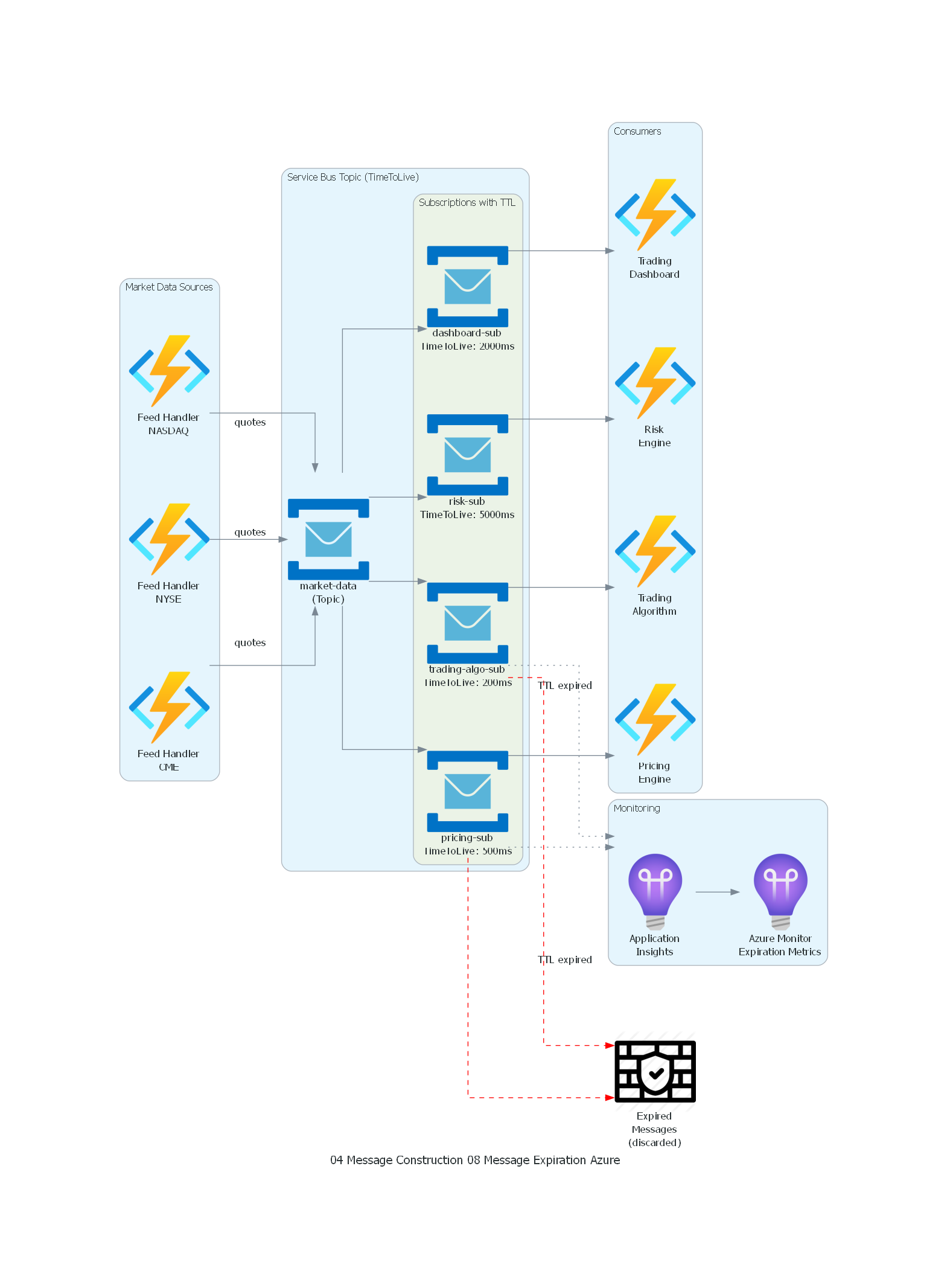 Diagrama Azure