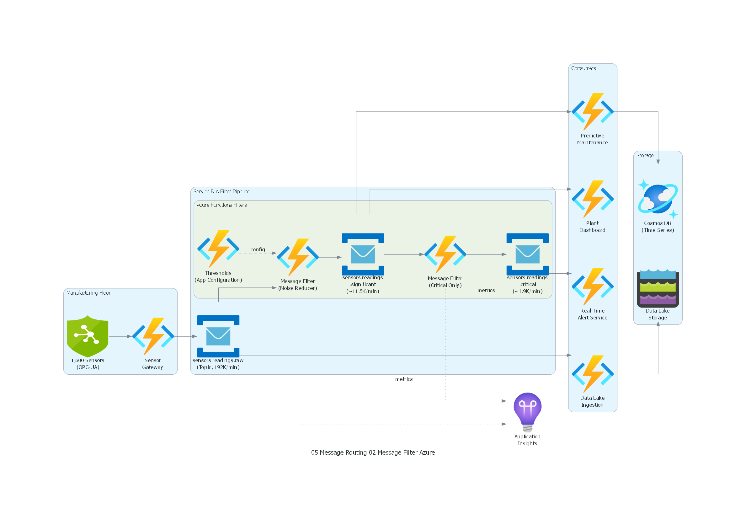 Diagrama Azure