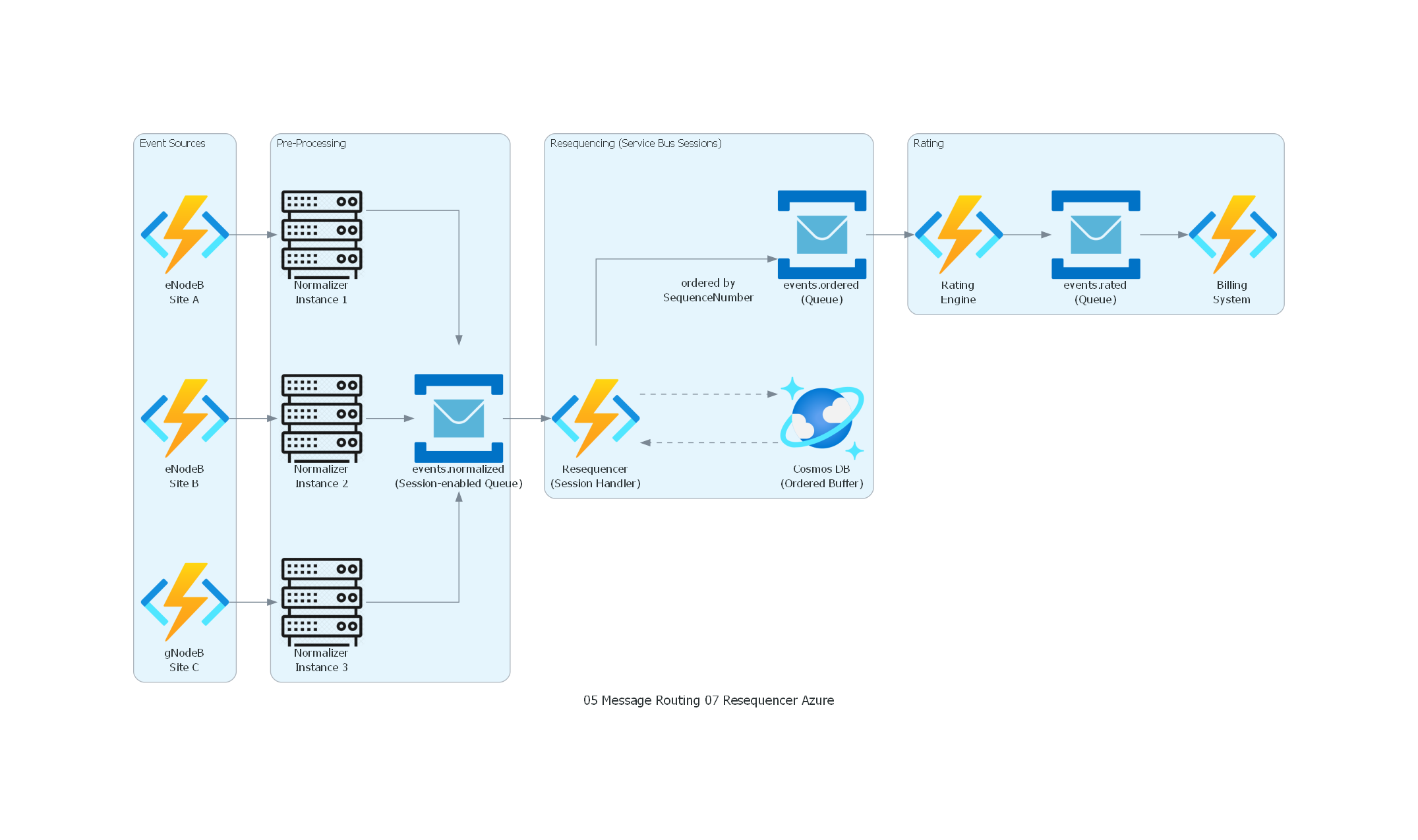 Diagrama Azure