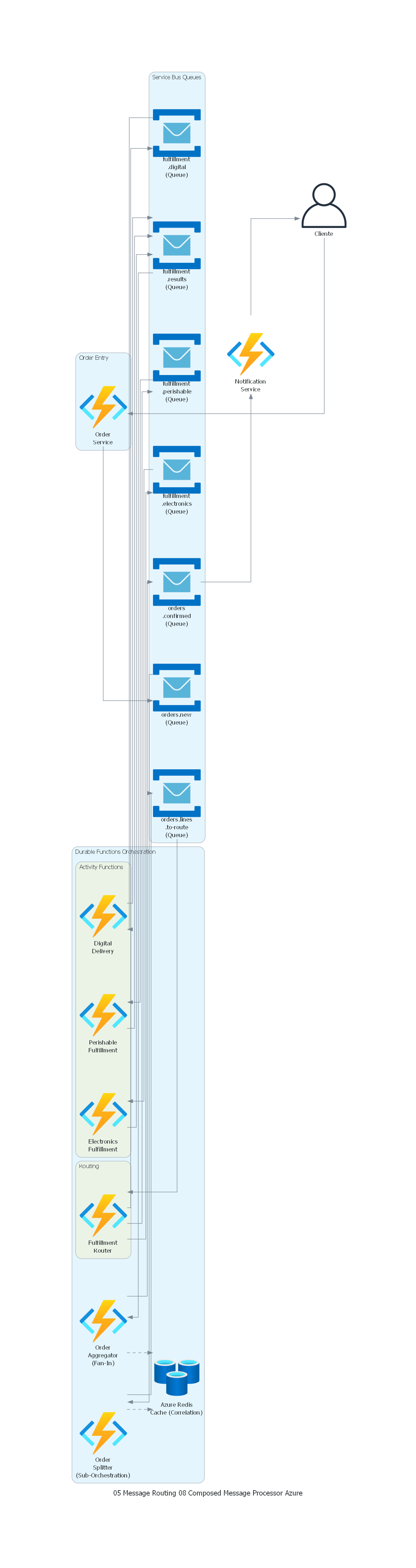 Diagrama Azure