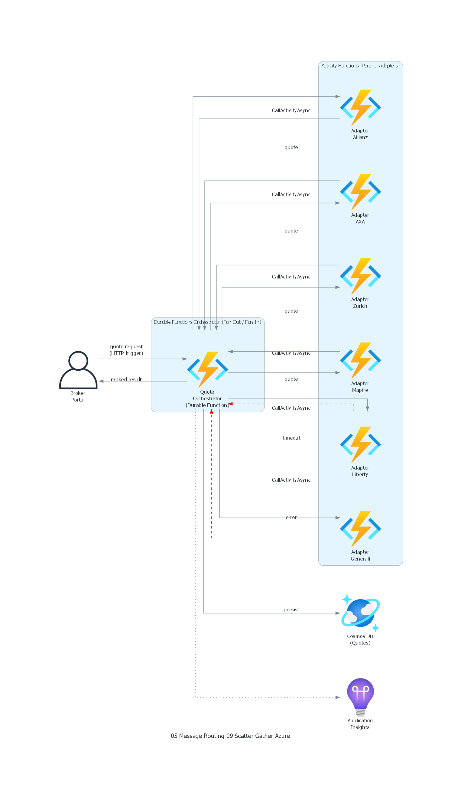 Diagrama Azure