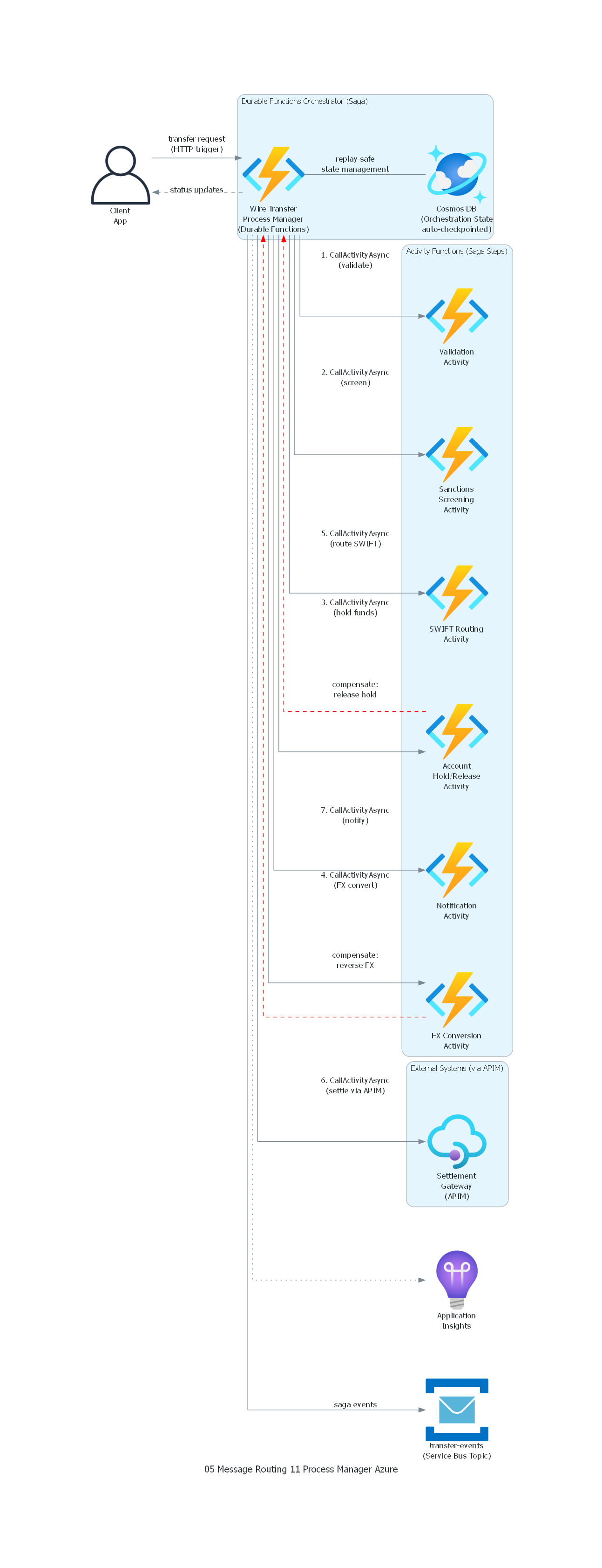Diagrama Azure
