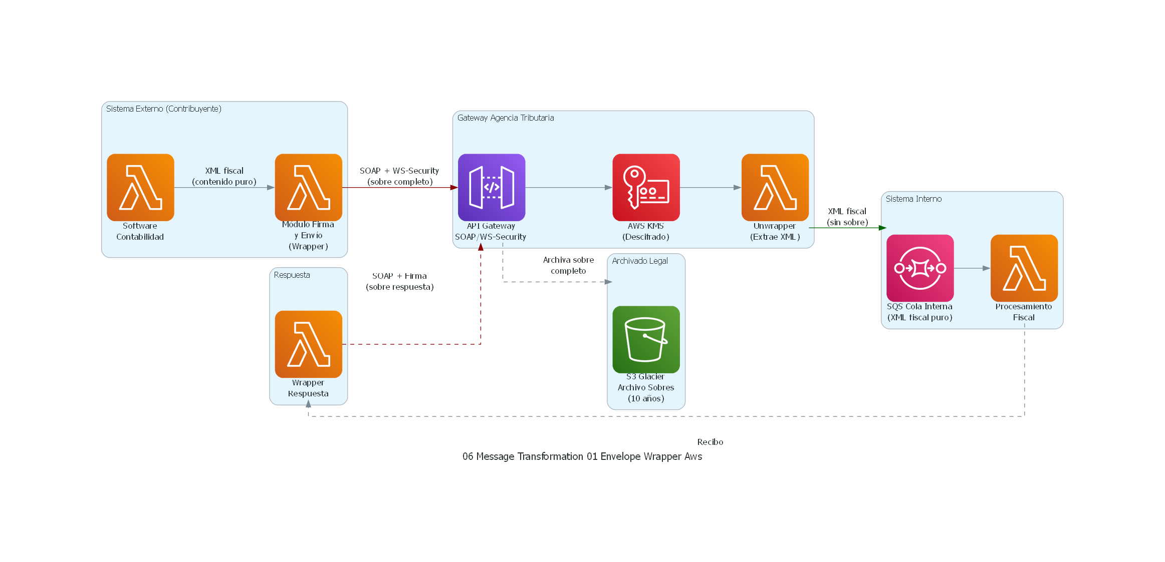 Diagrama AWS