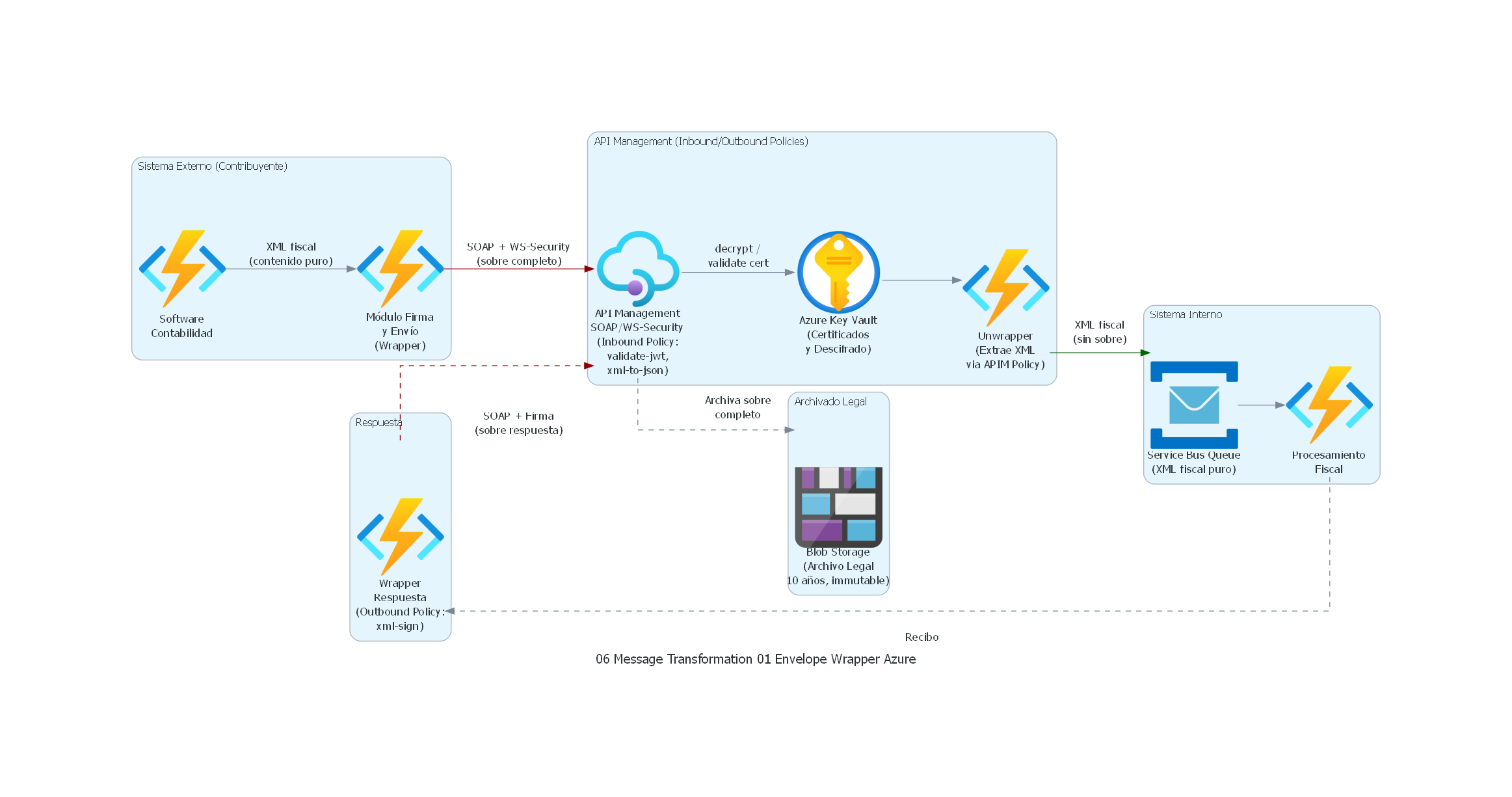 Diagrama Azure