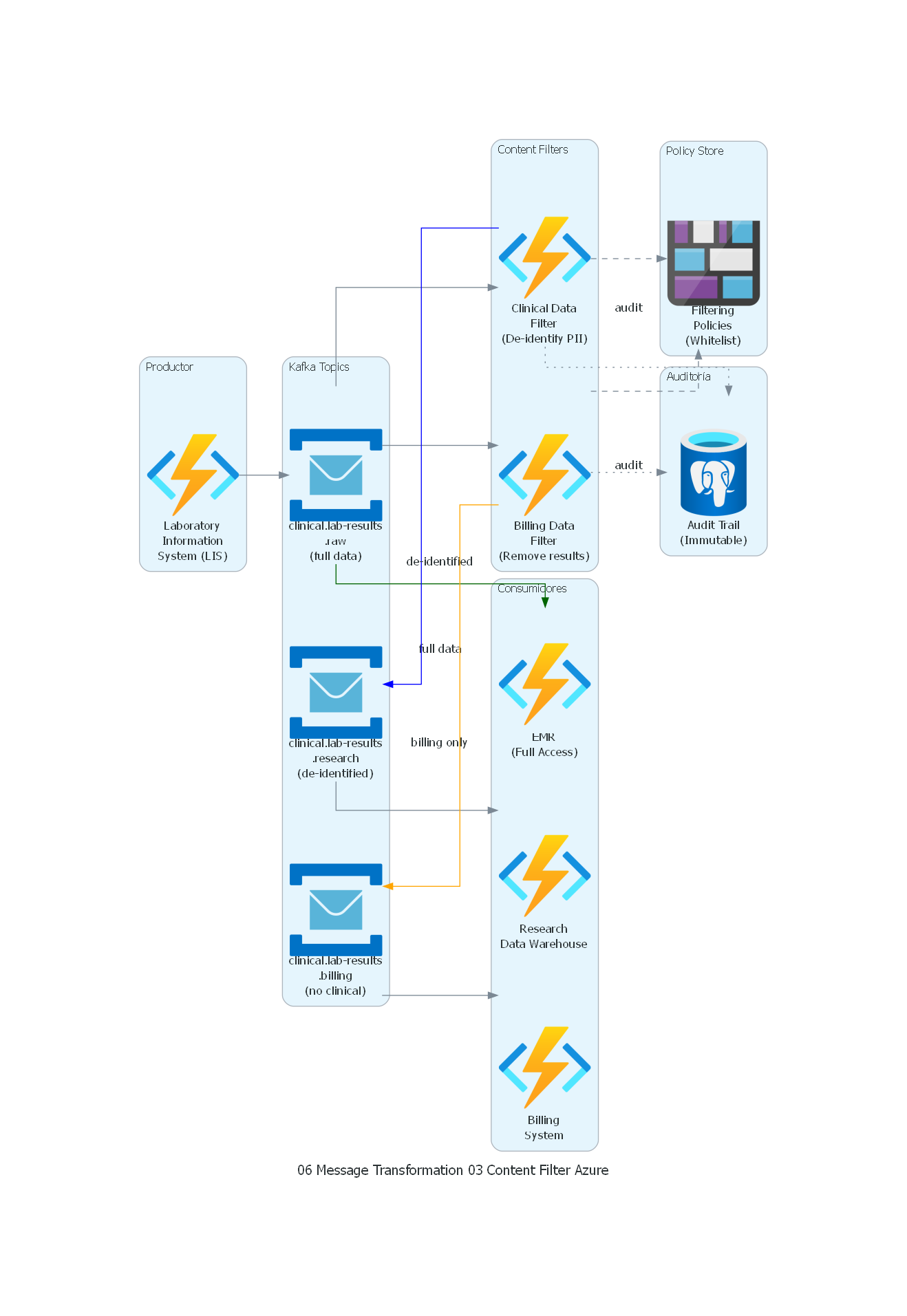 Diagrama Azure
