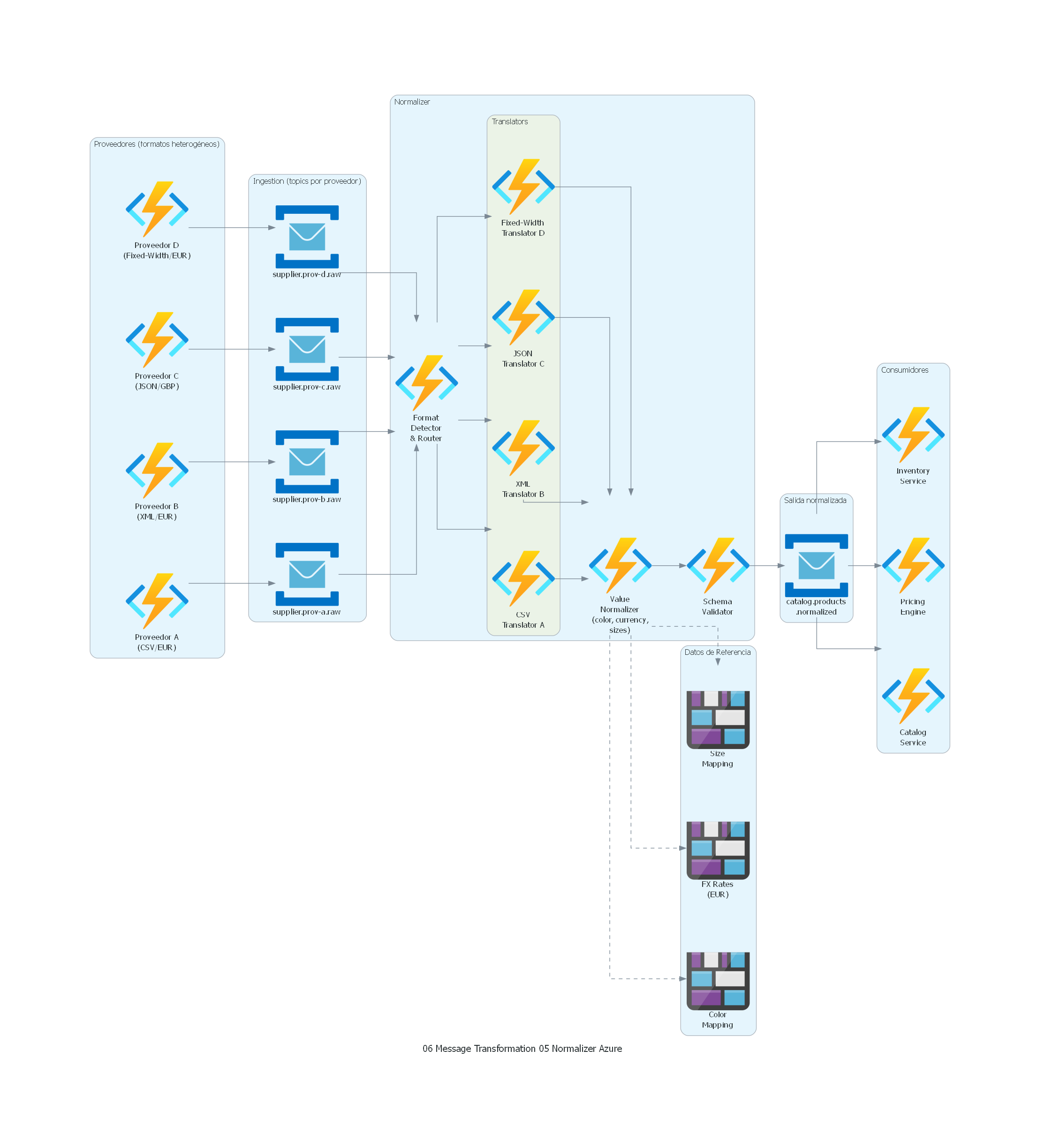 Diagrama Azure