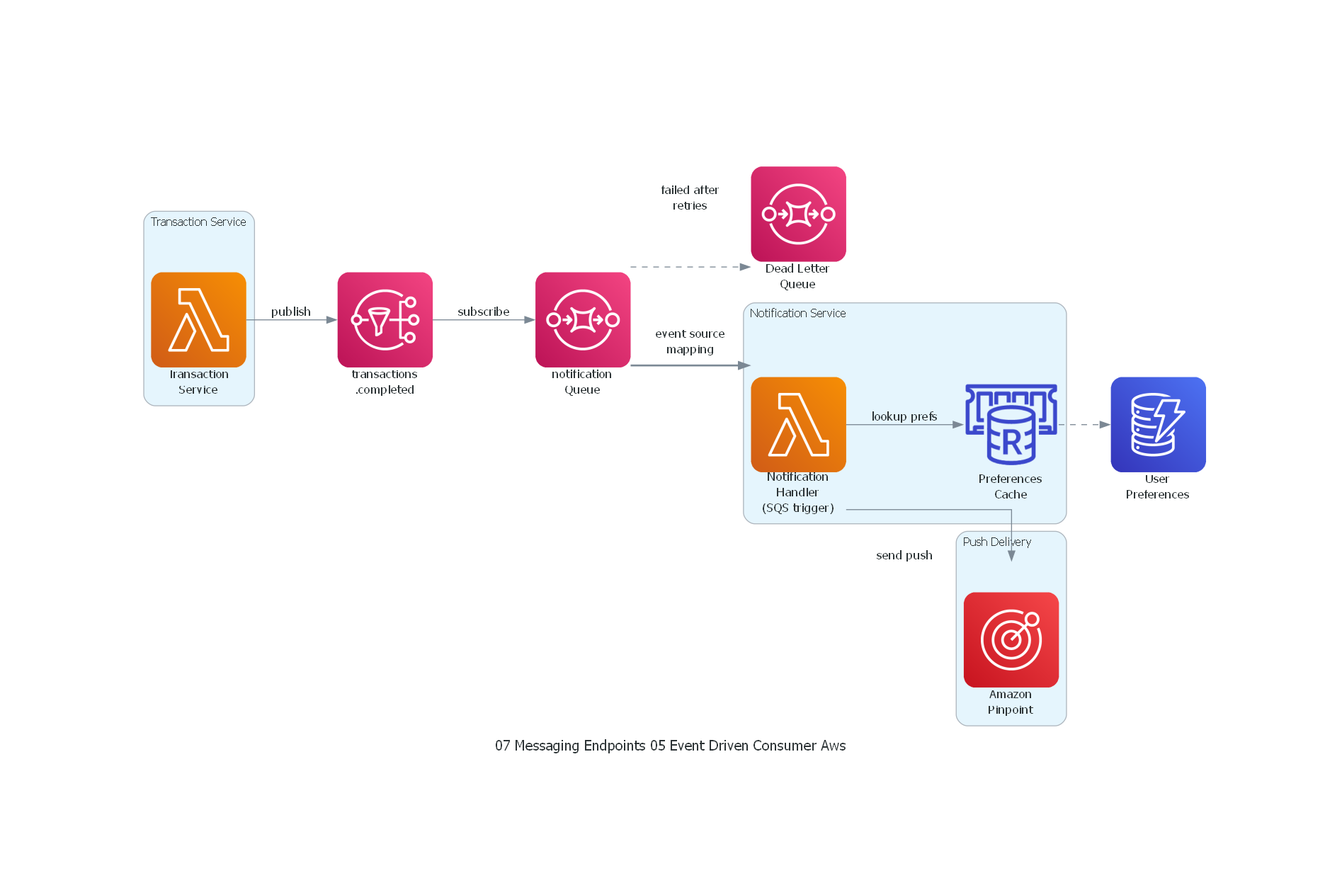Diagrama AWS