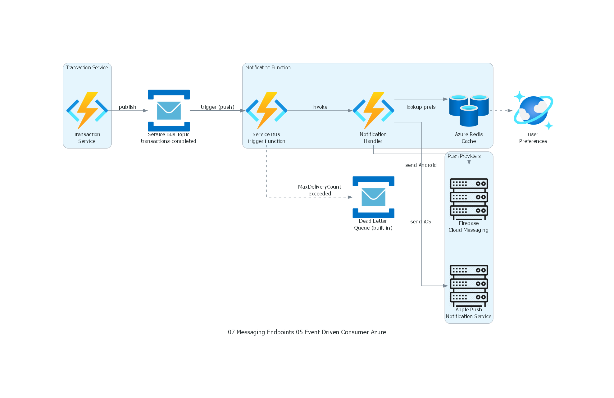 Diagrama Azure