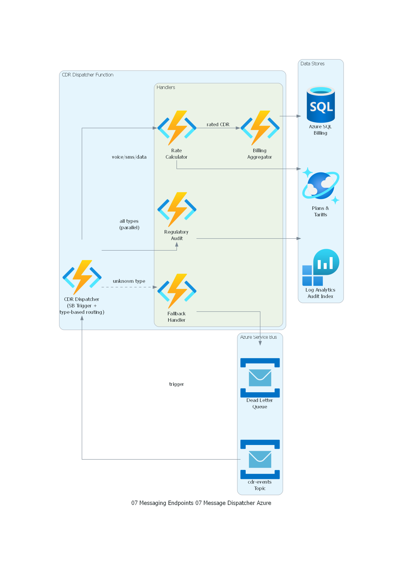 Diagrama Azure