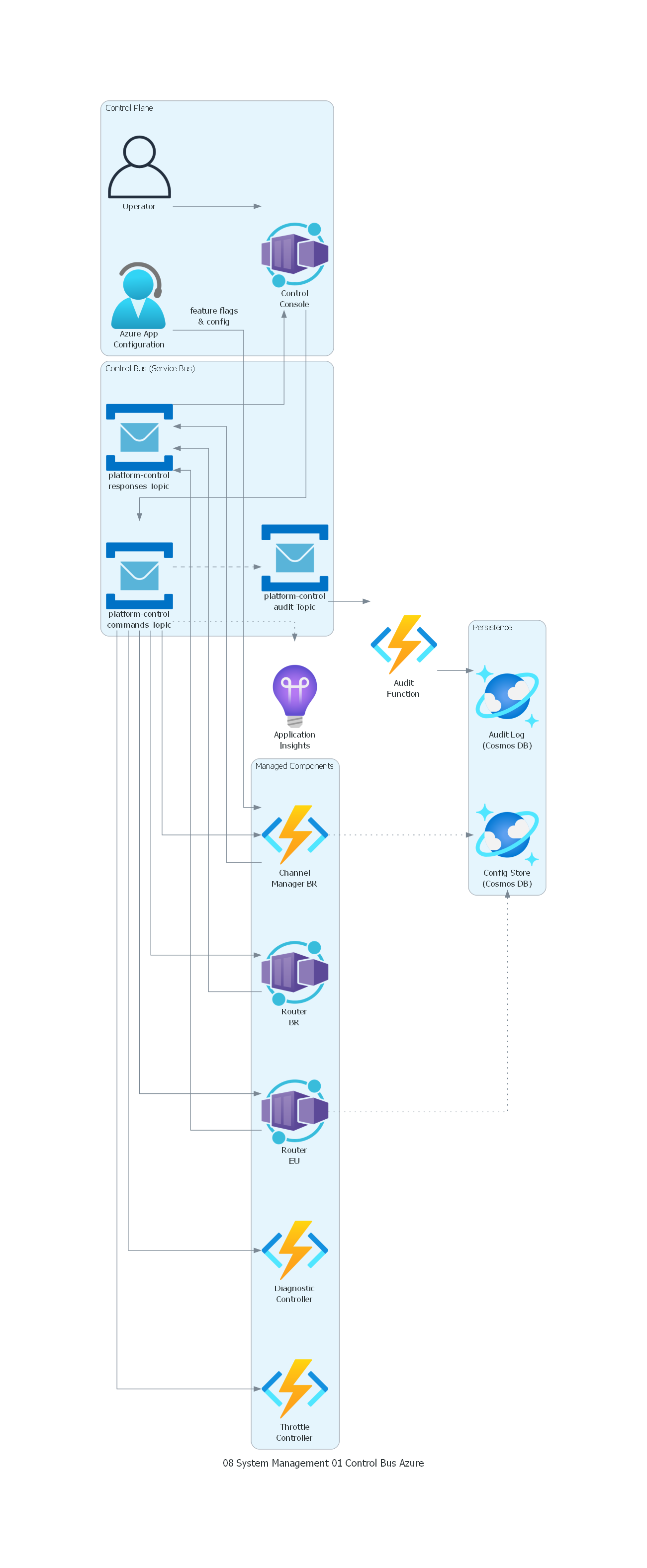 Diagrama Azure