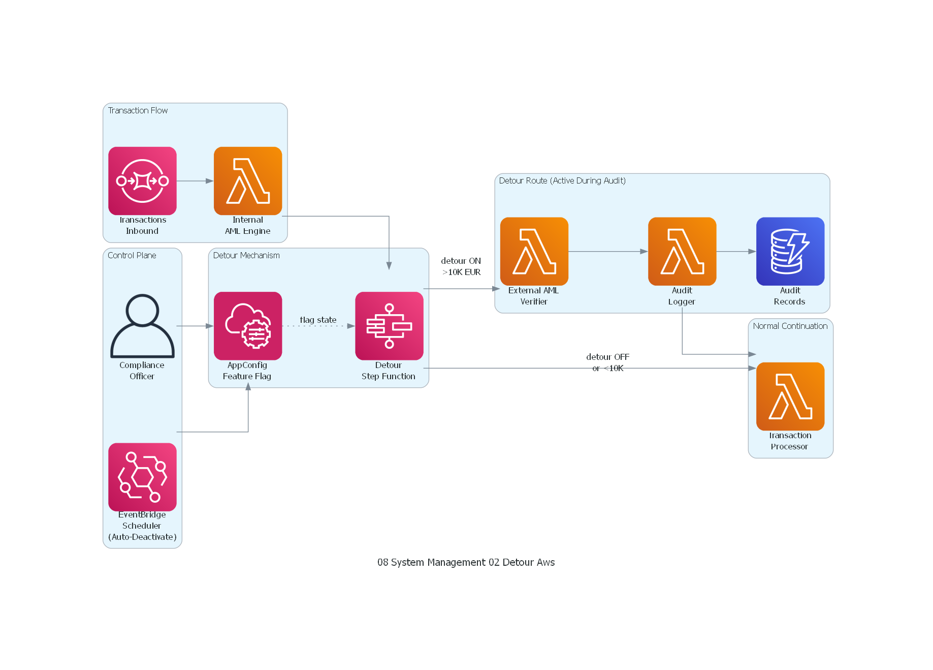 Diagrama AWS