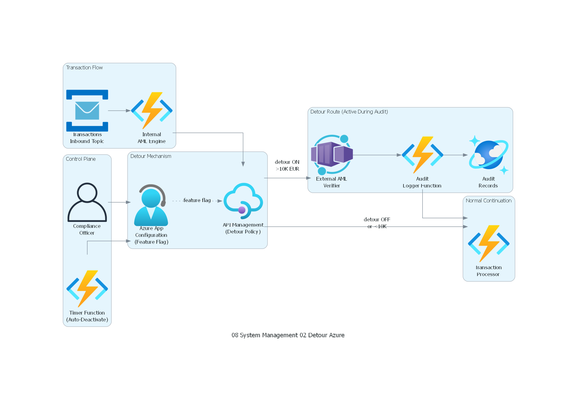 Diagrama Azure