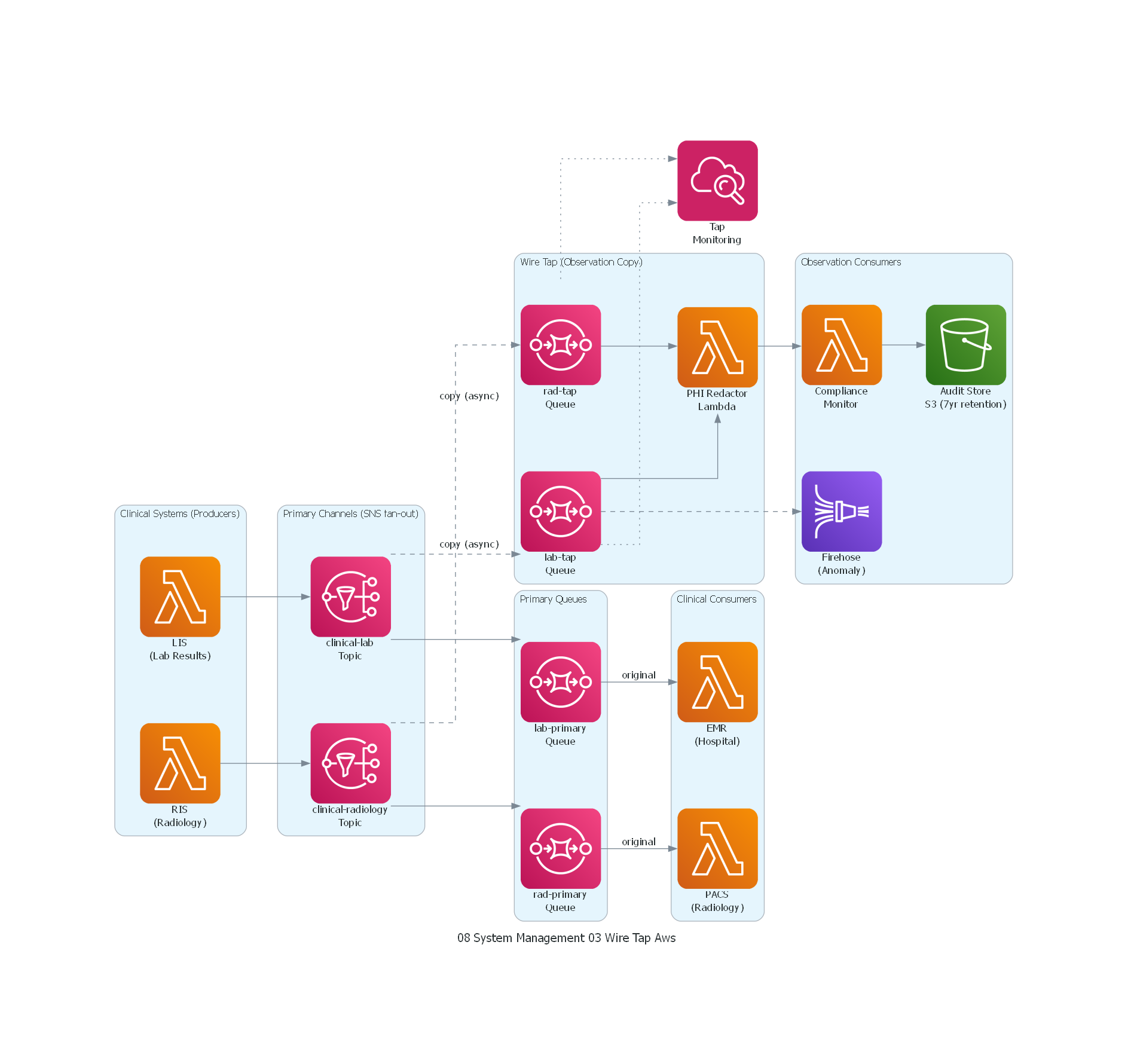 Diagrama AWS