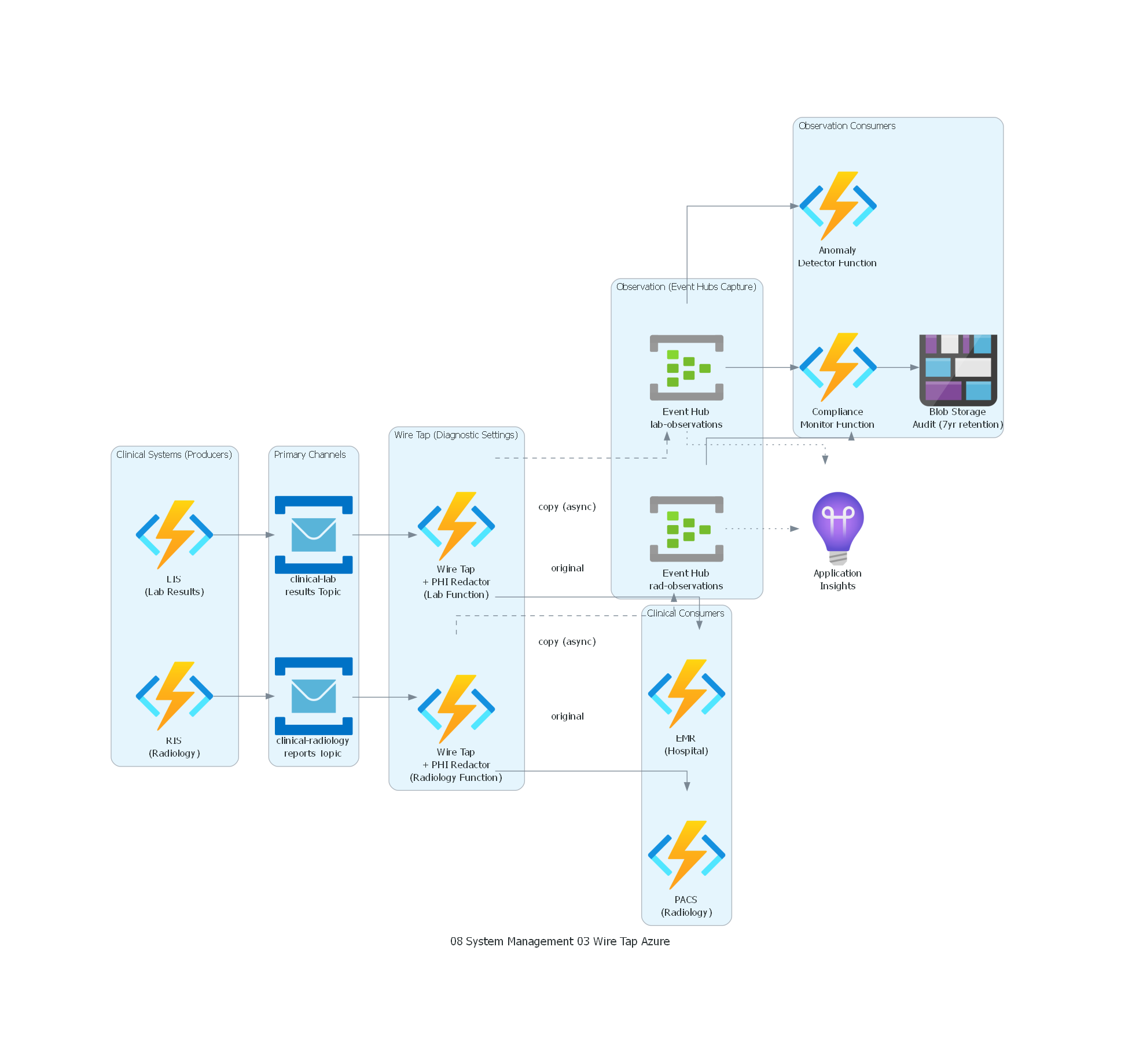 Diagrama Azure