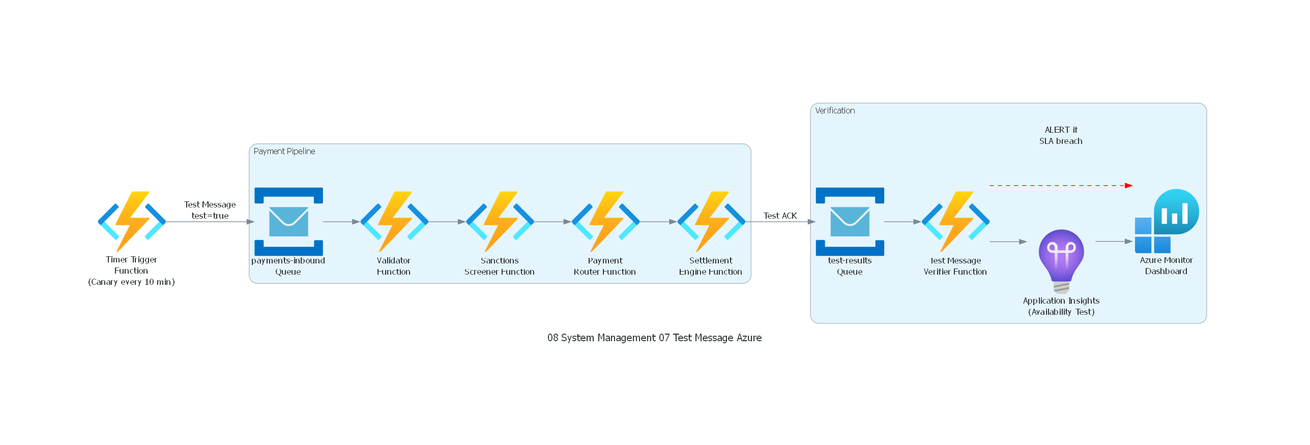 Diagrama Azure